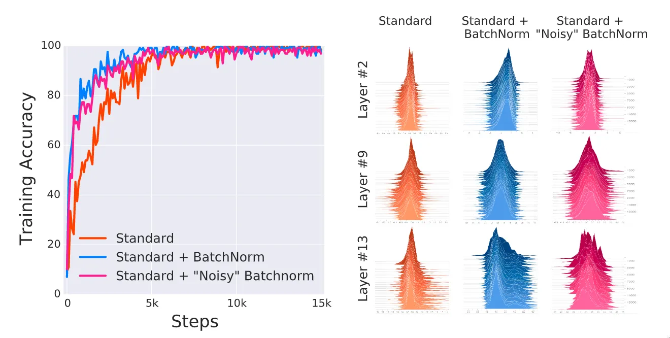 对 BatchNorm 的结果叠加噪声扰动后仍然得到了极好的精度