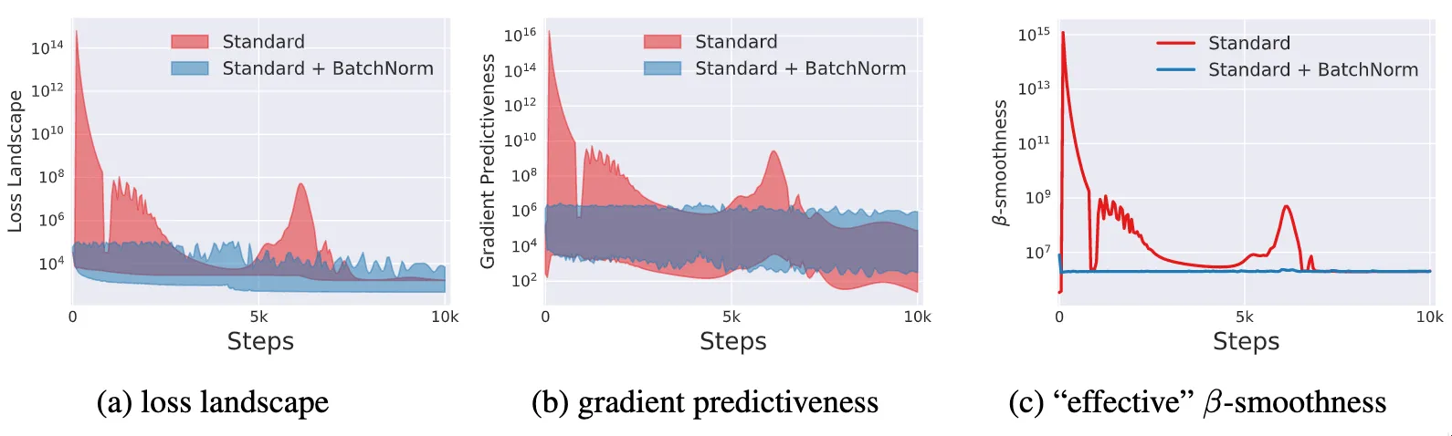 BatchNorm 的 loss 更加平滑