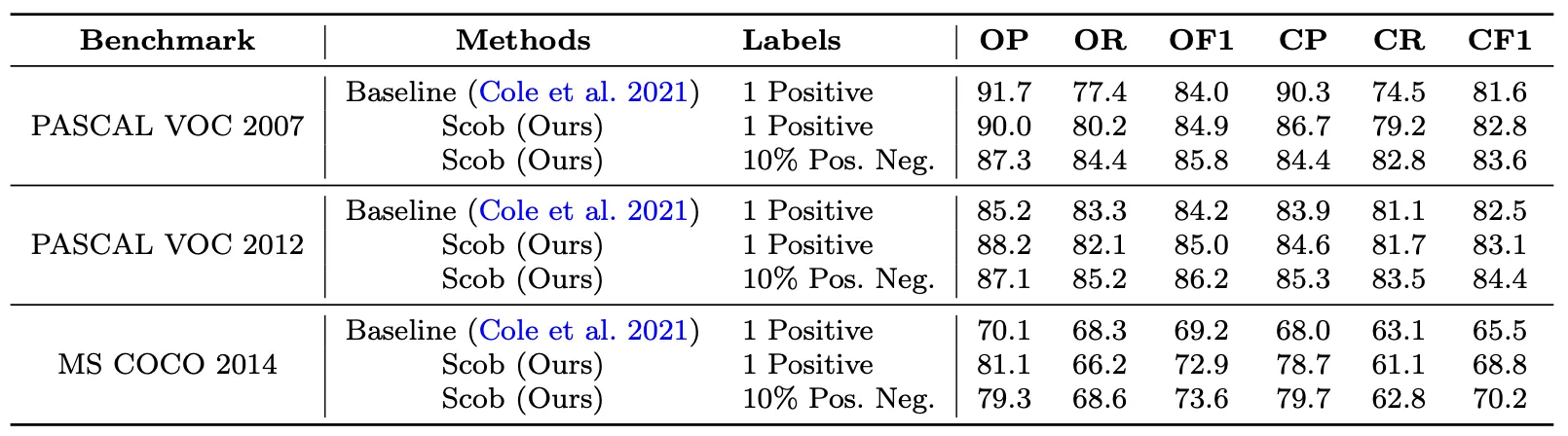 其他主要指标对比