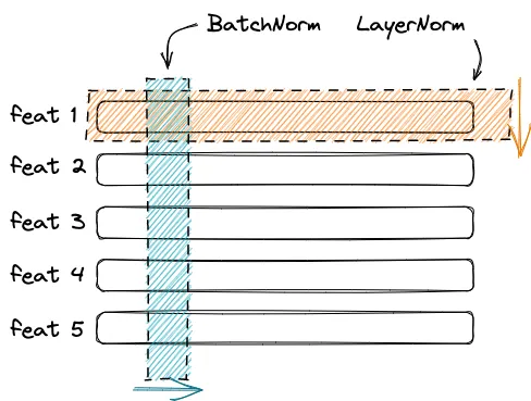 BatchNorm 和 LayerNorm 的运算方向