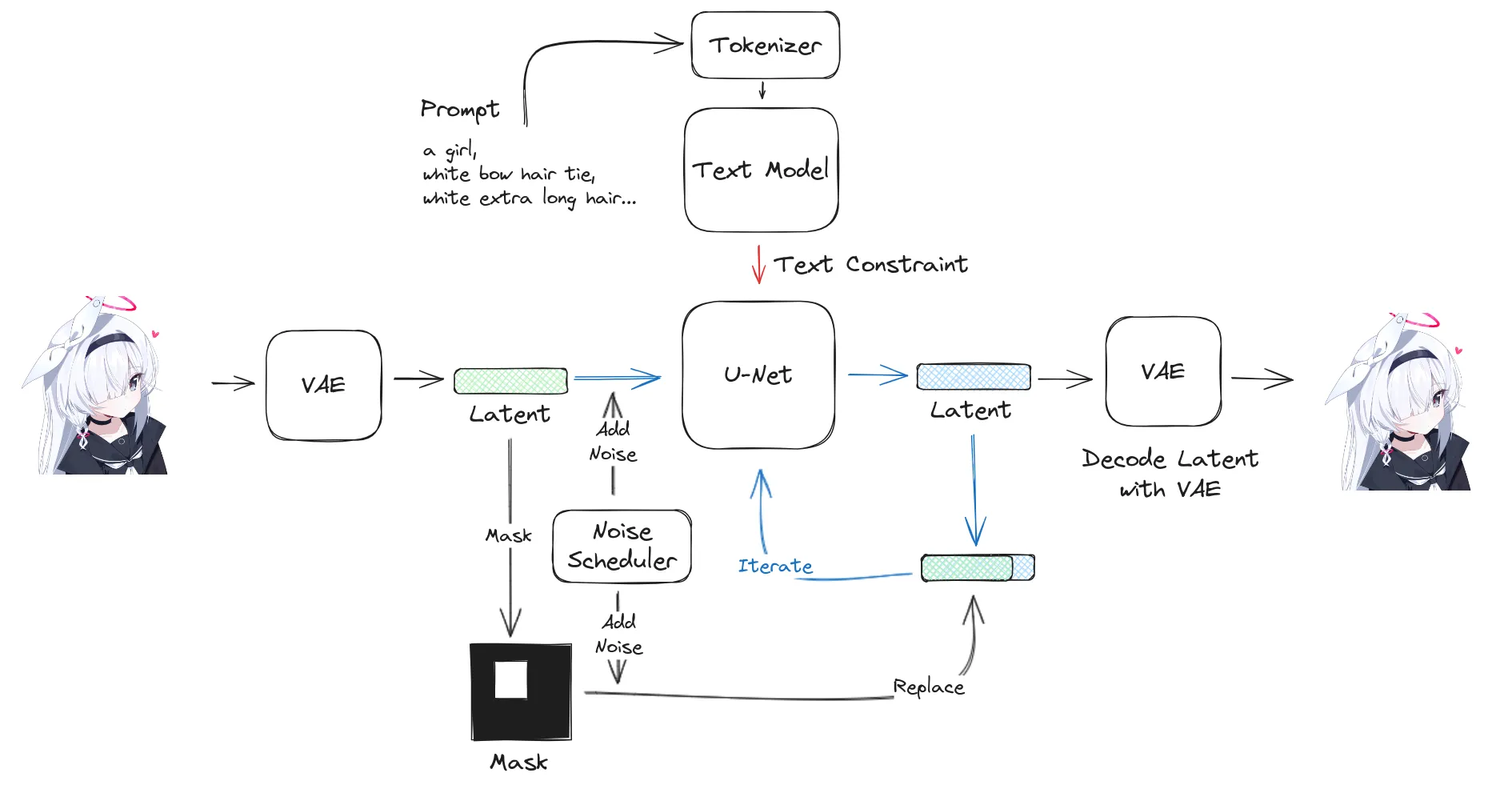 Inpainting 的流程。示意图中的 Latent 有空间维度。Noise Scheduler 的作用涉及到训练细节,可简单理解为向图像叠加噪声,以符合模型的数据分布。