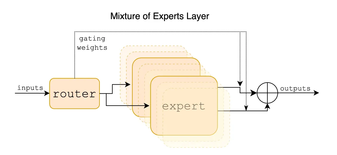 Mistral 给出的 MoE 结构。但没什么用,这其实是 MoE 的常规结构。