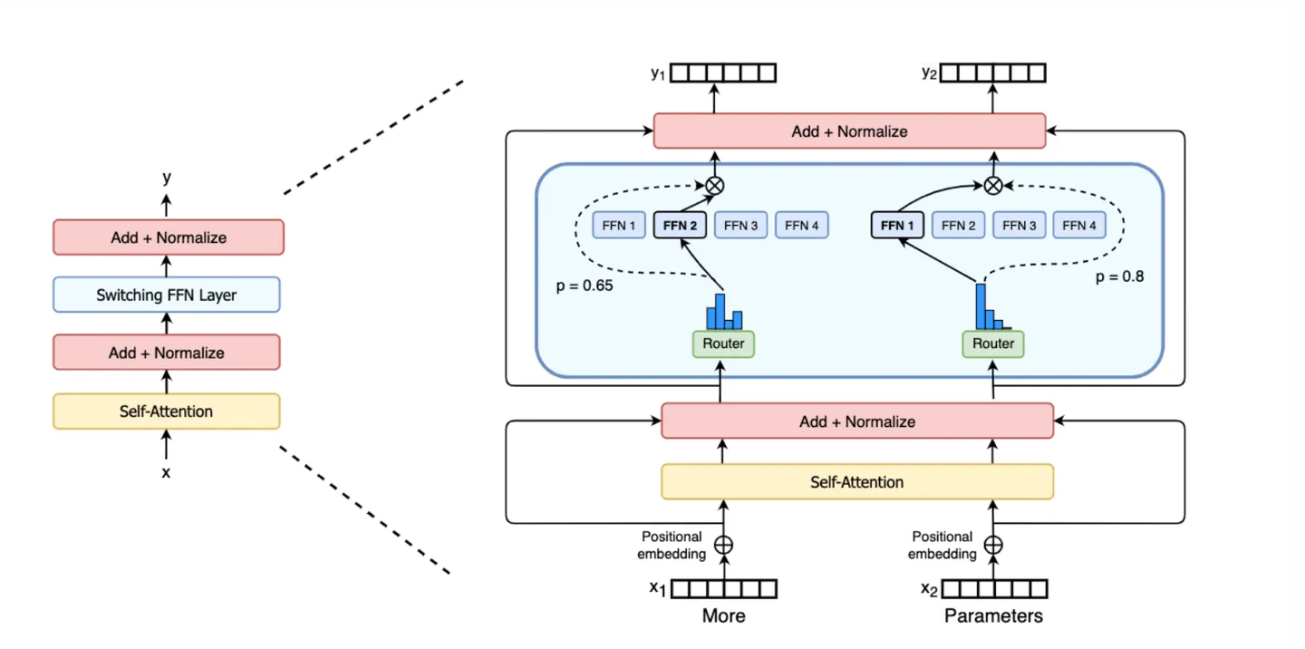 Switch Transformer 采用了 MoE 结构
