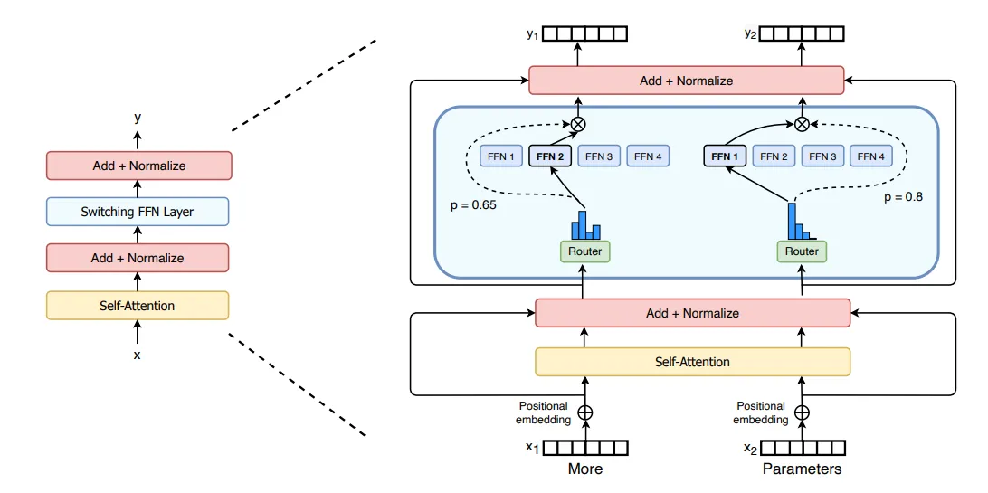 使用 MoE 替换 Transformer Encoder 中的 FFN。额外插入 MoE 或替换至其他位置的方案同样存在。