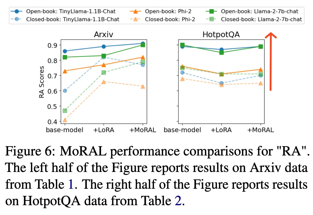 MoRAL 的灾难性遗忘现象:MoRAL 相比 LoRA 忘得更少一些
