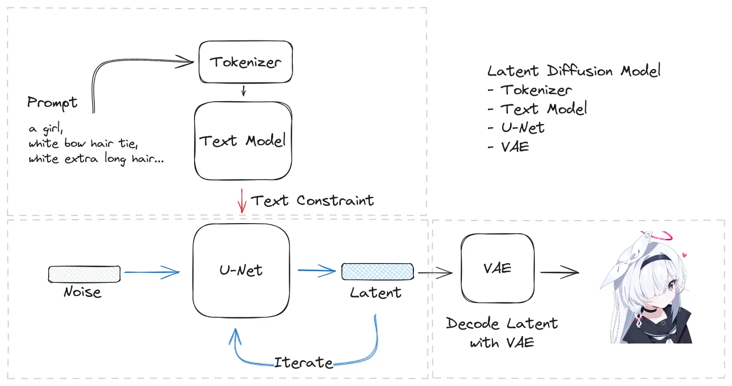 Text2Image 的流程。示意图中的 Latent 可能有空间维度。