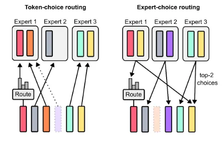 两种 Token 选择方案,只有前者有均衡问题。